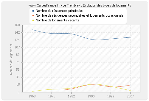 Le Tremblay : Evolution des types de logements